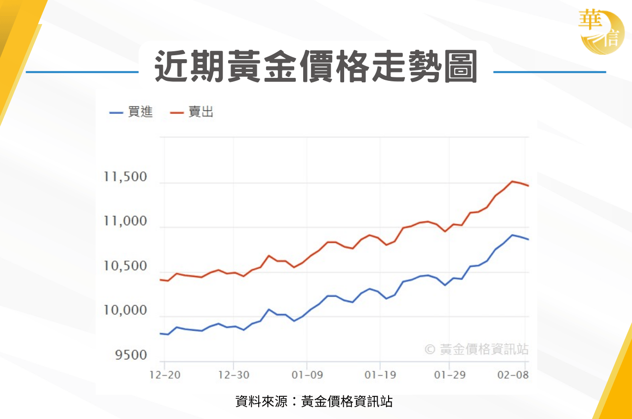 黃金一錢價格走勢